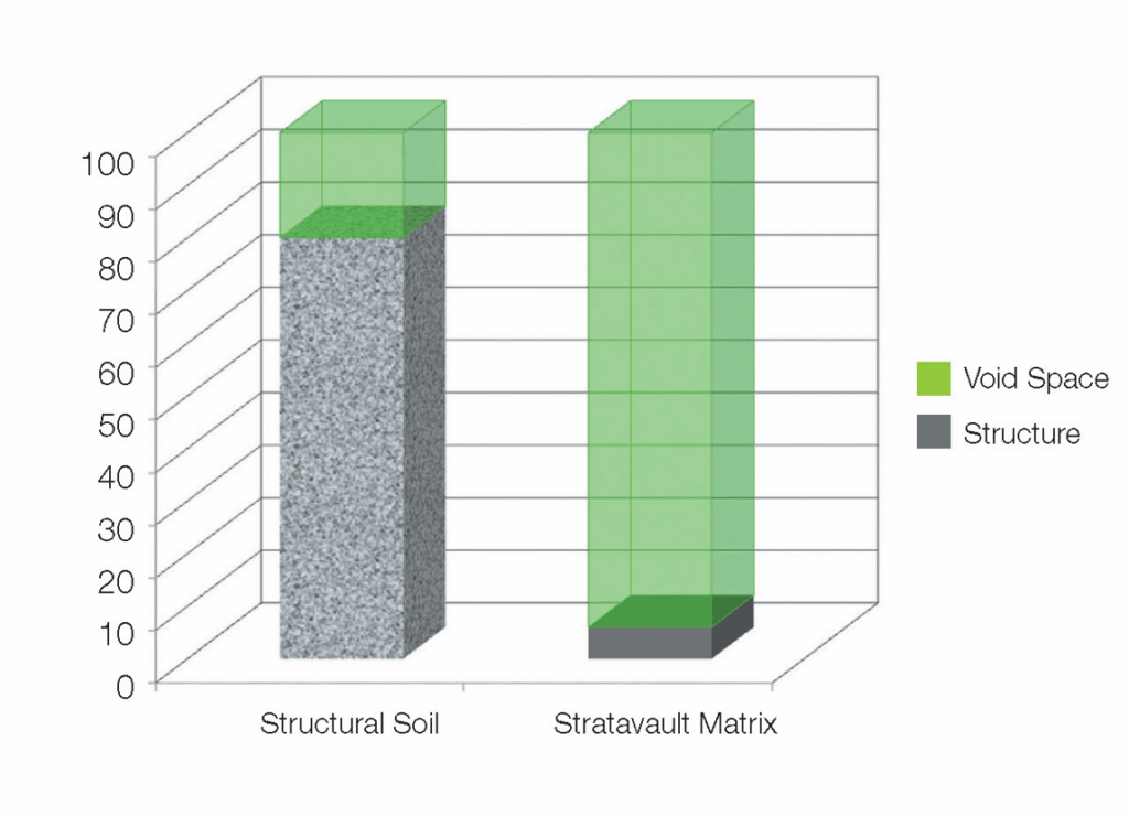 Structural Soil vs Soil Cell stratavault Citygreen